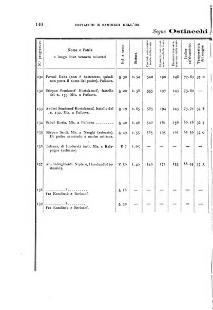 Archivio per l'antropologia e la etnologia