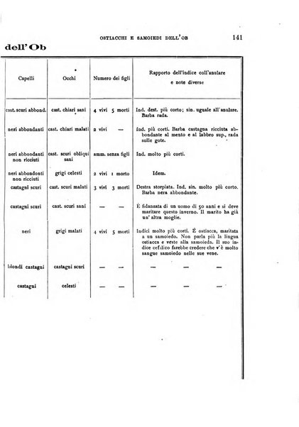 Archivio per l'antropologia e la etnologia