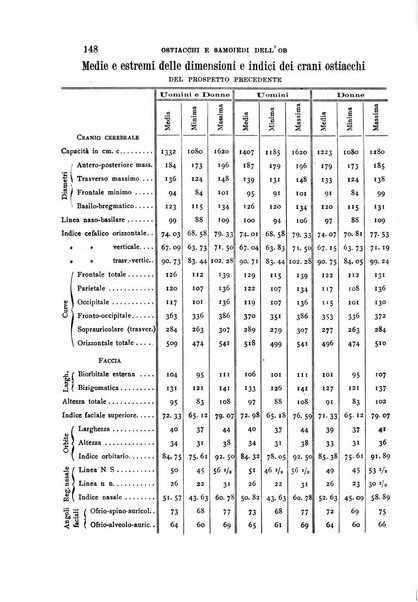 Archivio per l'antropologia e la etnologia