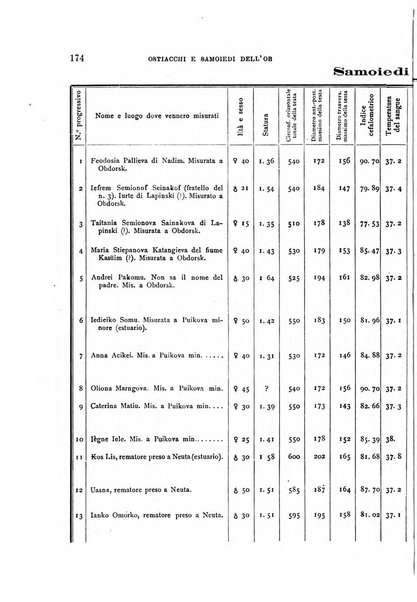 Archivio per l'antropologia e la etnologia