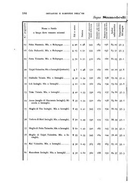 Archivio per l'antropologia e la etnologia