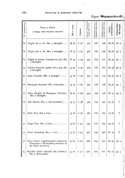 Archivio per l'antropologia e la etnologia