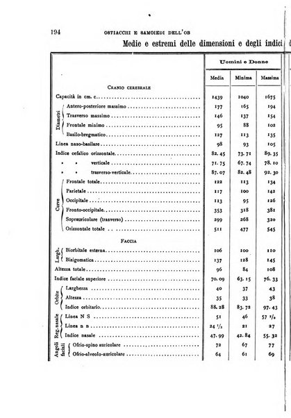 Archivio per l'antropologia e la etnologia