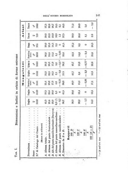 Archivio per l'antropologia e la etnologia