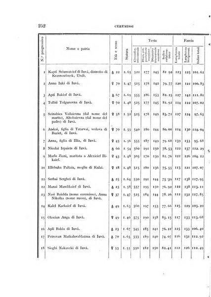 Archivio per l'antropologia e la etnologia