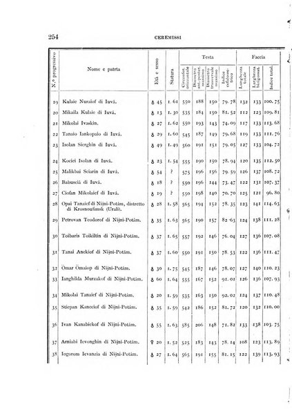 Archivio per l'antropologia e la etnologia