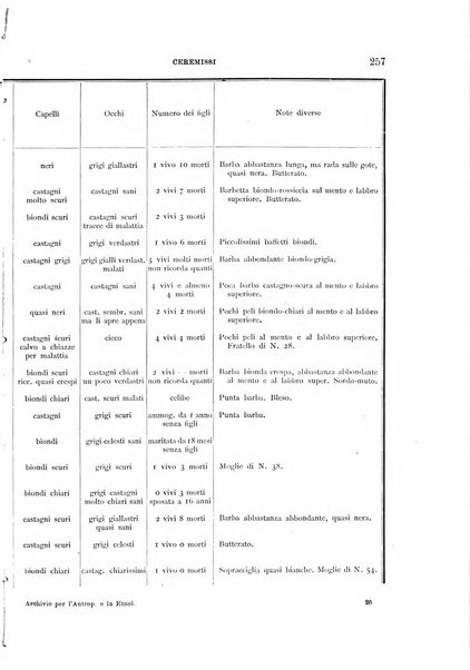 Archivio per l'antropologia e la etnologia