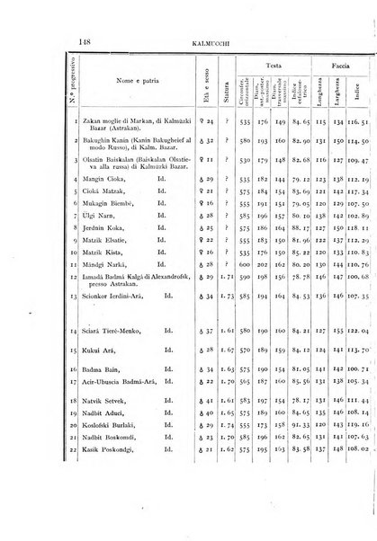 Archivio per l'antropologia e la etnologia