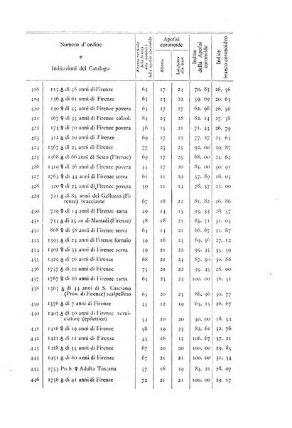 Archivio per l'antropologia e la etnologia