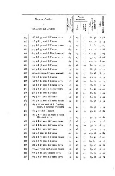 Archivio per l'antropologia e la etnologia