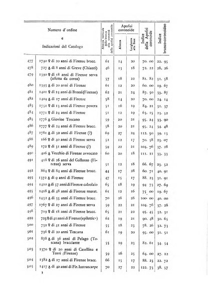 Archivio per l'antropologia e la etnologia