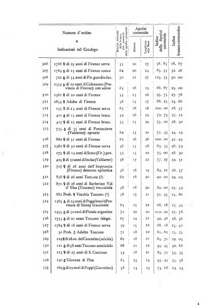 Archivio per l'antropologia e la etnologia