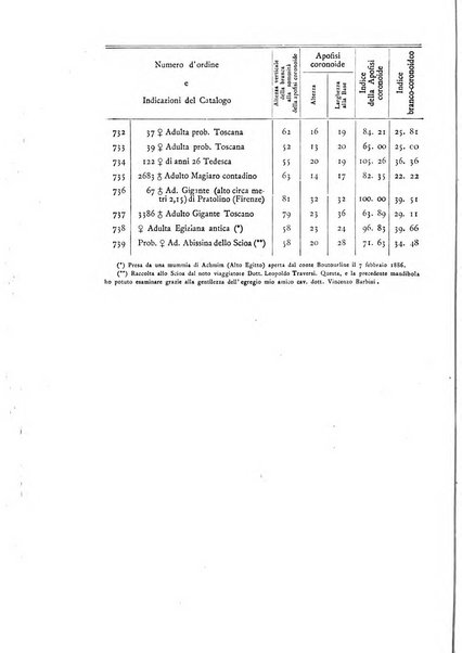 Archivio per l'antropologia e la etnologia