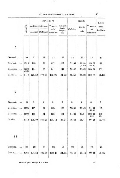 Archivio per l'antropologia e la etnologia