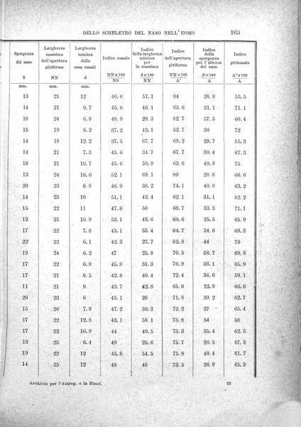 Archivio per l'antropologia e la etnologia