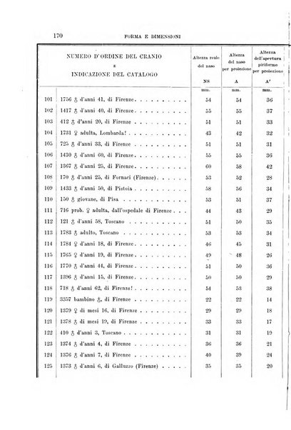 Archivio per l'antropologia e la etnologia