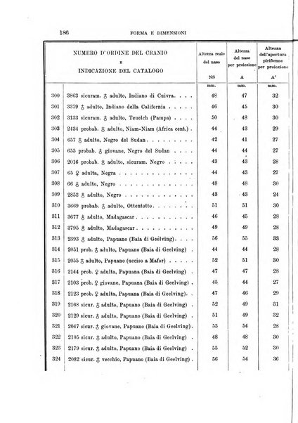 Archivio per l'antropologia e la etnologia