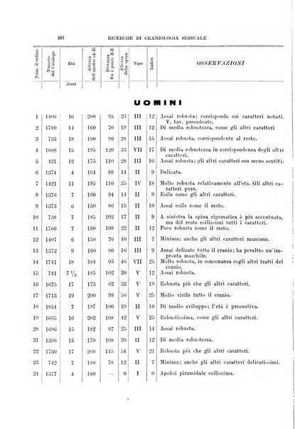 Archivio per l'antropologia e la etnologia