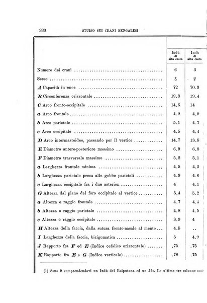 Archivio per l'antropologia e la etnologia