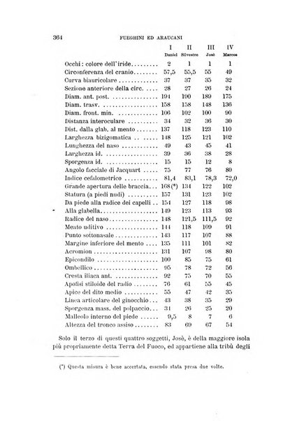 Archivio per l'antropologia e la etnologia