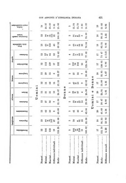 Archivio per l'antropologia e la etnologia