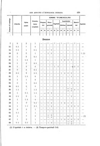 Archivio per l'antropologia e la etnologia