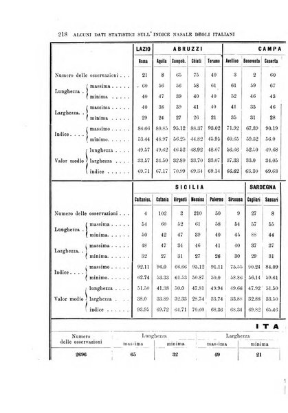 Archivio per l'antropologia e la etnologia