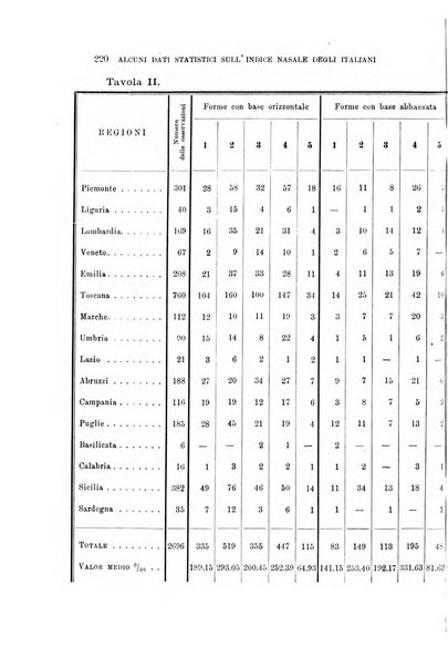 Archivio per l'antropologia e la etnologia