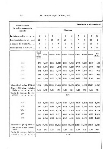 Archivio per l'antropologia e la etnologia