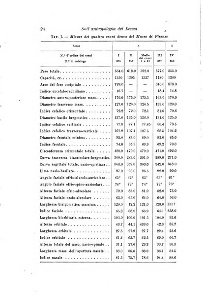 Archivio per l'antropologia e la etnologia