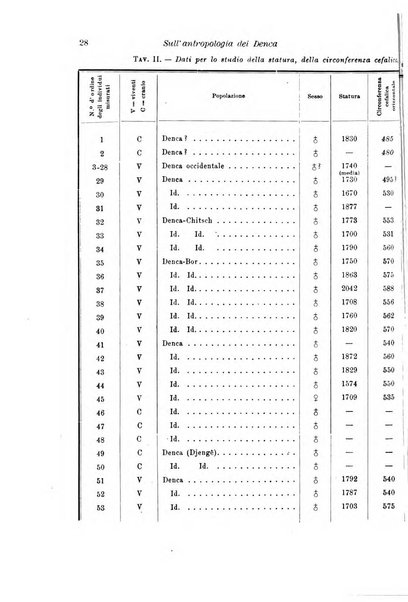 Archivio per l'antropologia e la etnologia