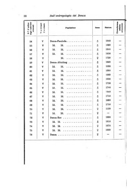 Archivio per l'antropologia e la etnologia