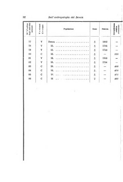 Archivio per l'antropologia e la etnologia