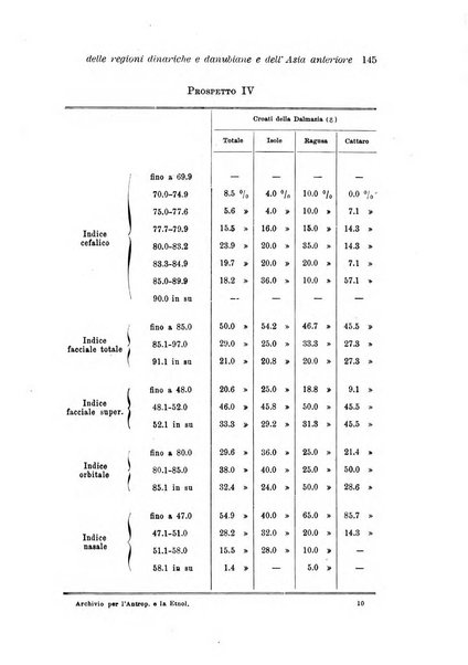 Archivio per l'antropologia e la etnologia