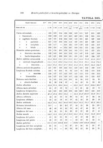 Archivio per l'antropologia e la etnologia