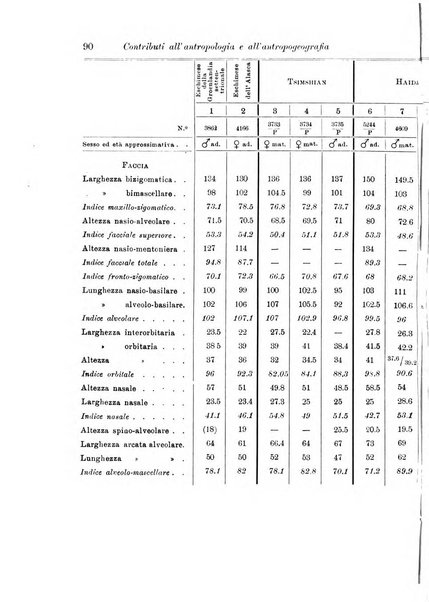 Archivio per l'antropologia e la etnologia