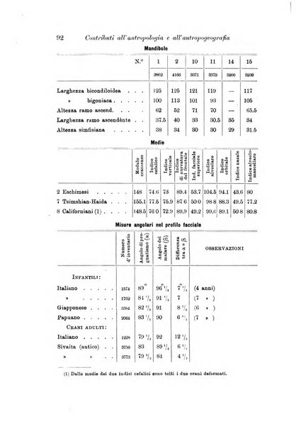 Archivio per l'antropologia e la etnologia