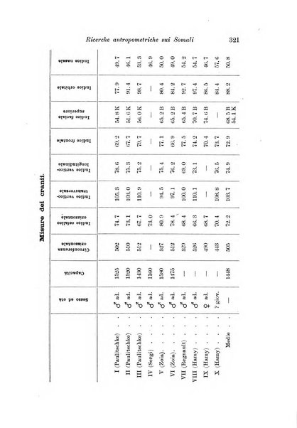 Archivio per l'antropologia e la etnologia