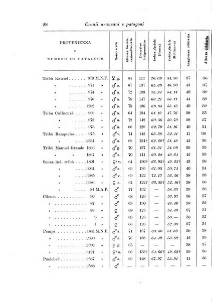 Archivio per l'antropologia e la etnologia