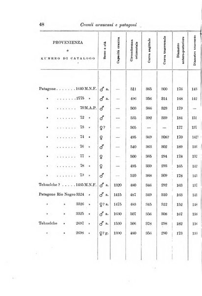 Archivio per l'antropologia e la etnologia