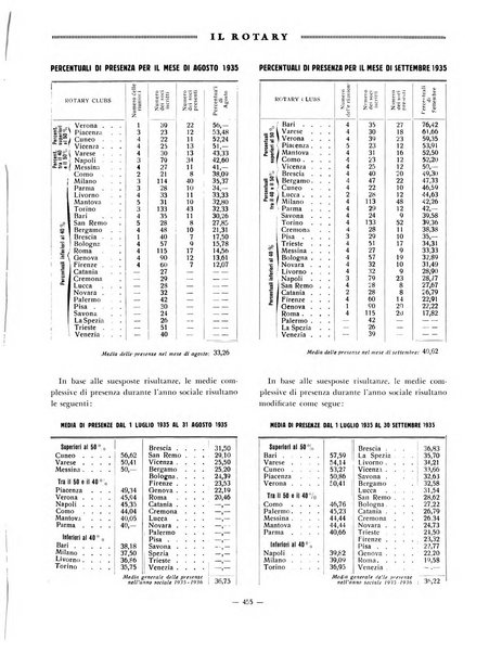 Il Rotary organo ufficiale dei Rotary clubs d'Italia