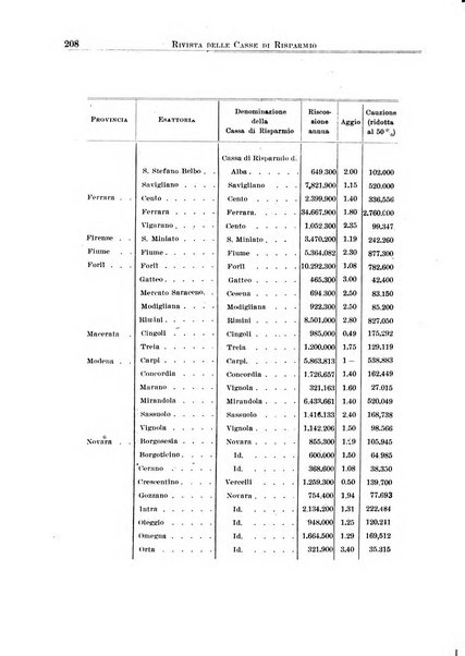 Rivista delle casse di risparmio pubblicazione mensile