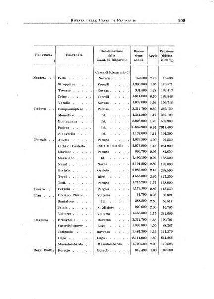 Rivista delle casse di risparmio pubblicazione mensile