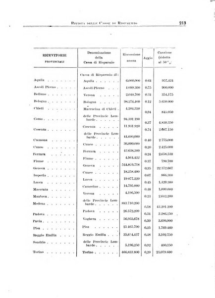 Rivista delle casse di risparmio pubblicazione mensile