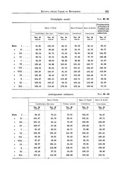 Rivista delle casse di risparmio pubblicazione mensile