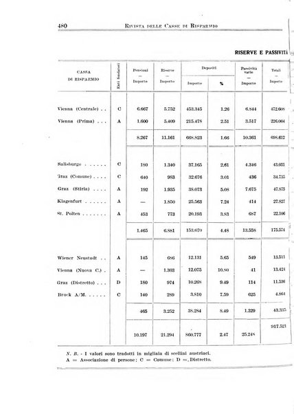 Rivista delle casse di risparmio pubblicazione mensile