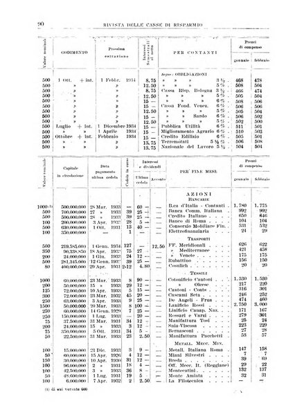 Rivista delle casse di risparmio pubblicazione mensile