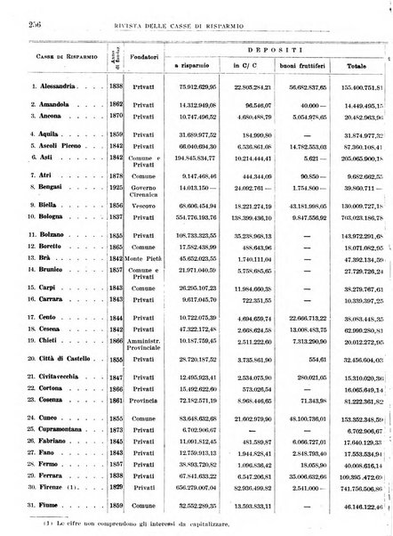 Rivista delle casse di risparmio pubblicazione mensile