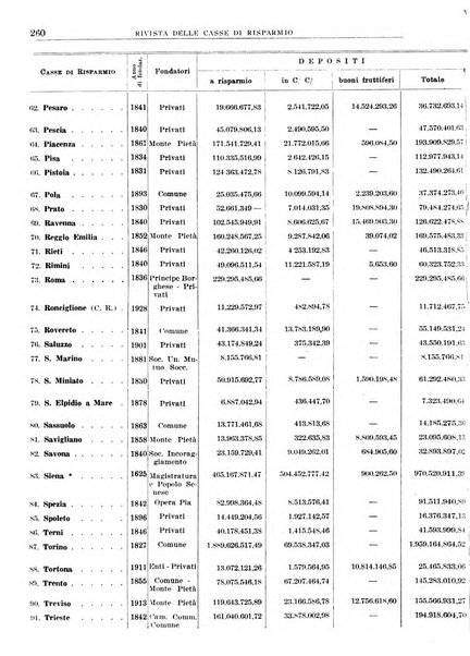 Rivista delle casse di risparmio pubblicazione mensile