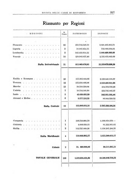 Rivista delle casse di risparmio pubblicazione mensile